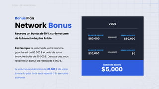 ICONX – NETWORK BONUS 14
Network Bonus
Bonus Plan
Par Exemple: Le volume de votre branche
gauche est de 80 000 $ et celui de votre
branche droite de 50 000 $. Dans ce cas, vous
recevrez un bonus de réseau de 5 000 $.
Le volume excédentaire de 30 000 $ de votre
jambe la plus forte sera reporté à la semaine
suivante.
Recevez un bonus de 10 % sur le volume
de la branche la plus faible
BRANCHE GAUCHE
$80,000
BRANCHE DROITE
$50,000
$5,000
NETWORK BONUS
VOUS
BRANCHE GAUCHE
$30,000
BRANCHE DROITE
$0
SEMAINE 1
SEMAINE 2
 