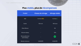 ICONX – UNDERSTANDING MINING CARDS
11
Plus stable, plus de récompenses
90 DAYS
Produit Vitesse de minage Minage stable
ROI %118 in BTC %118in $
Durée 90 Jours ~90 Jours
Direct Bonus - 5%
Volume réseau - 10%
Renouvellement
automatique
-
Retrait minimum 0.005 BTC 0.002 BTC
 