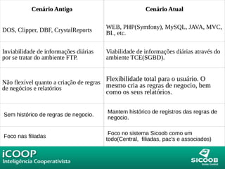 Cenário Antigo Cenário Atual
DOS, Clipper, DBF, CrystalReports WEB, PHP(Symfony), MySQL, JAVA, MVC,
B.I., etc.
Inviabilidade de informações diárias
por se tratar do ambiente FTP.
Viabilidade de informações diárias através do
ambiente TCE(SGBD).
Não flexível quanto a criação de regras
de negócios e relatórios
Flexibilidade total para o usuário. O
mesmo cria as regras de negocio, bem
como os seus relatórios.
Cenário AntigoCenário Antigo Cenário AtualCenário Atual
DOS, Clipper, DBF, CrystalReports WEB, PHP(Symfony), MySQL, JAVA, MVC,
BI., etc.
Inviabilidade de informações diárias
por se tratar do ambiente FTP.
Viabilidade de informações diárias através do
ambiente TCE(SGBD).
Não flexível quanto a criação de regras
de negócios e relatórios
Flexibilidade total para o usuário. O
mesmo cria as regras de negocio, bem
como os seus relatórios.
Sem histórico de regras de negocio.
Mantem histórico de registros das regras de
negocio.
Foco nas filiadas
Foco no sistema Sicoob como um
todo(Central, filiadas, pac's e associados)
 