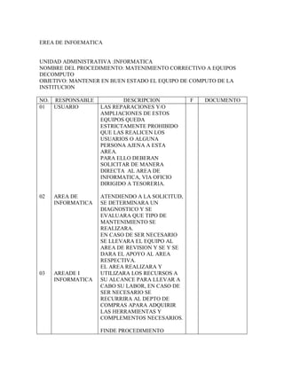 EREA DE INFOEMATICA
UNIDAD ADMINISTRATIVA :INFORMATICA
NOMBRE DEL PROCEDIMIENTO: MATENIMIENTO CORRECTIVO A EQUIPOS
DECOMPUTO
OBJETIVO: MANTENER EN BUEN ESTADO EL EQUIPO DE COMPUTO DE LA
INSTITUCION
NO. RESPONSABLE DESCRIPCION F DOCUMENTO
01
02
03
USUARIO
AREA DE
INFORMATICA
AREADE I
INFORMATICA
LAS REPARACIONES Y/O
AMPLIACIONES DE ESTOS
EQUIPOS QUEDA
ESTRICTAMENTE PROHIBIDO
QUE LAS REALICEN LOS
USUARIOS O ALGUNA
PERSONA AJENA A ESTA
AREA.
PARA ELLO DEBERAN
SOLICITAR DE MANERA
DIRECTA AL AREA DE
INFORMATICA, VIA OFICIO
DIRIGIDO A TESORERIA.
ATENDIENDO A LA SOLICITUD,
SE DETERMINARA UN
DIAGNOSTICO Y SE
EVALUARA QUE TIPO DE
MANTENIMIENTO SE
REALIZARA.
EN CASO DE SER NECESARIO
SE LLEVARA EL EQUIPO AL
AREA DE REVISION Y SE Y SE
DARA EL APOYO AL AREA
RESPECTIVA.
EL AREA REALIZARA Y
UTILIZARA LOS RECURSOS A
SU ALCANCE PARA LLEVAR A
CABO SU LABOR, EN CASO DE
SER NECESARIO SE
RECURRIRA AL DEPTO DE
COMPRAS APARA ADQUIRIR
LAS HERRAMIENTAS Y
COMPLEMENTOS NECESARIOS.
FINDE PROCEDIMIENTO
 