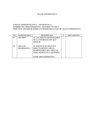 AEA DE INFORMATICA
UNIDAD ADMINISTRATIVA : INFORMATICA
NOMBRE DEL PROCEDIMIENTO: ASESORIA TECNICA
OBJETIVO: ASESORAR SOBRE UN PROGRAMA O USO DE ALGUN DISPOSITIVO
NO. RESPONSABLE DESCRIPCION F DOCUMENTO
01
02
USUARIO
AREA DE
INFORMATICA
EL USUARIO ES RESPONSABLE
DE LA INFORMACION QUE
MANEJE
EL SERVICIO SE SOLICITA
DIRECTAMENTE CON EL
RESPONSABLE DEL AREA SE
DARA RESPECTIVA ASESORIA.
FINDE PROCEDIMIENTO
 