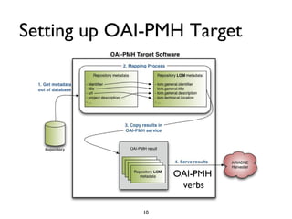 Setting up OAI-PMH Target OAI-PMH verbs 