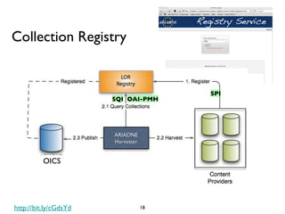 Collection Registry http://bit.ly/cGdsYd SPI SQI OAI-PMH ARIADNE Harvester OICS 