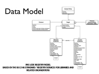 Data Model IMS LODE REGISTRY MODEL BASED ON THE ISO 2146 STANDARD:  “REGISTRY SERVICES FOR LIBRARIES AND RELATED ORGANIZATIONS 