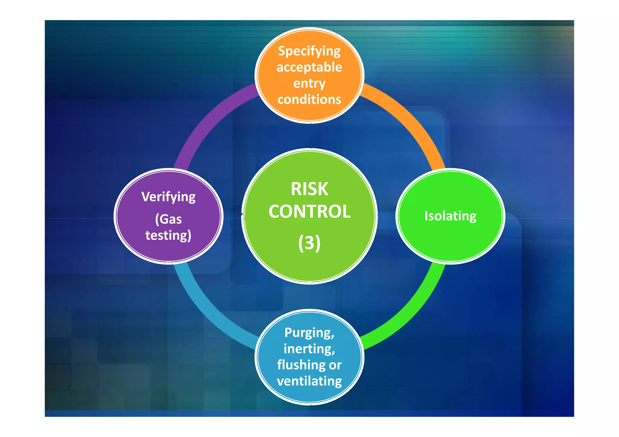 Specifying
            acceptable
               entry
            conditions




Verifying     RISK
  (Gas      CONTROL       Isolating
testing)
               (3)



              Purging,
             inerting,
            flushing or
            ventilating
 