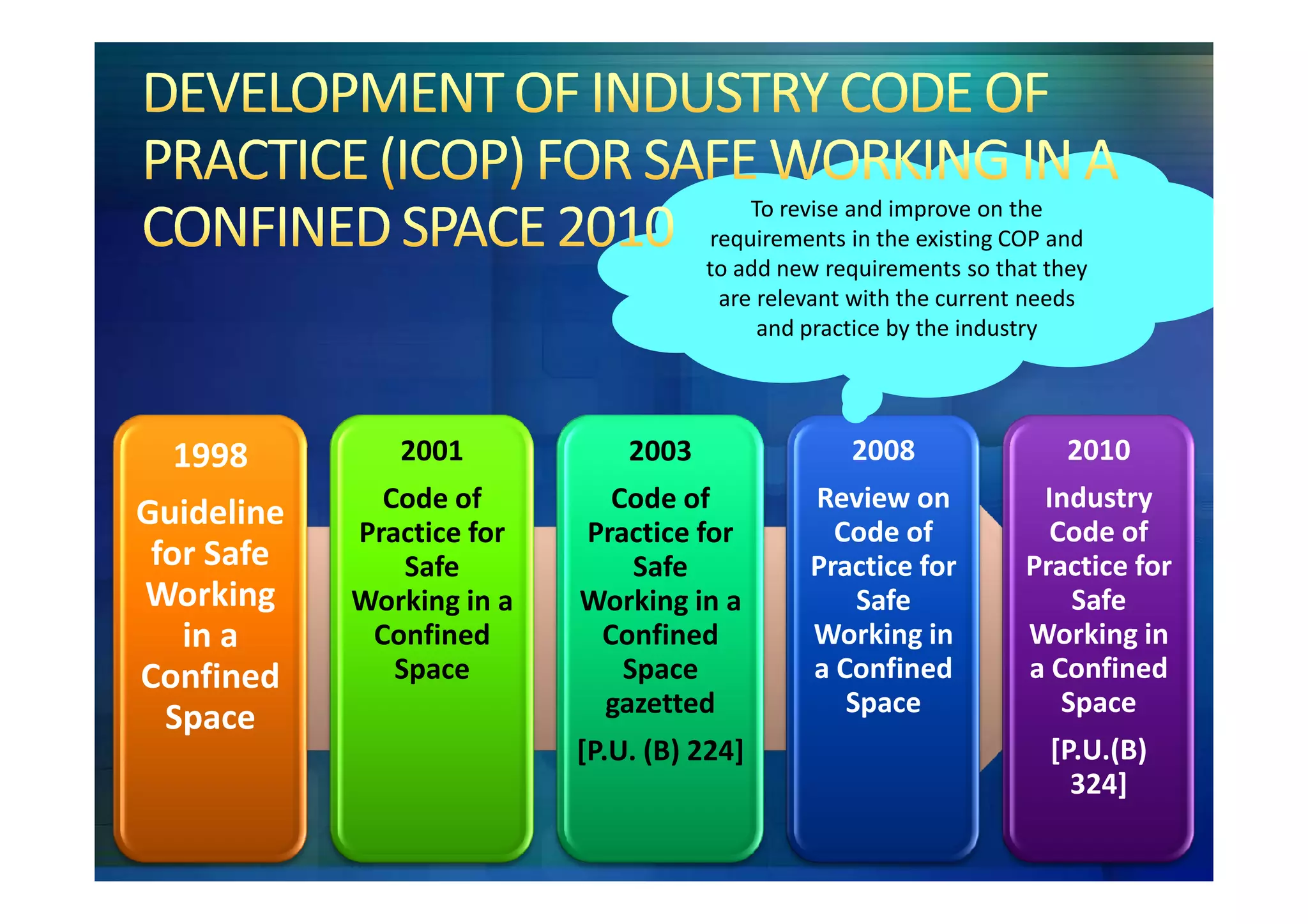 To revise and improve on the
                                      requirements in the existing COP and
                                      to add new requirements so that they
                                       are relevant with the current needs
                                           and practice by the industry




  1998         2001            2003                2008                 2010
              Code of        Code of           Review on             Industry
Guideline   Practice for   Practice for          Code of              Code of
 for Safe       Safe           Safe            Practice for         Practice for
Working     Working in a   Working in a            Safe                 Safe
   in a      Confined       Confined           Working in           Working in
Confined       Space          Space            a Confined           a Confined
                            gazetted              Space                Space
  Space
                           [P.U. (B) 224]                             [P.U.(B)
                                                                        324]
 