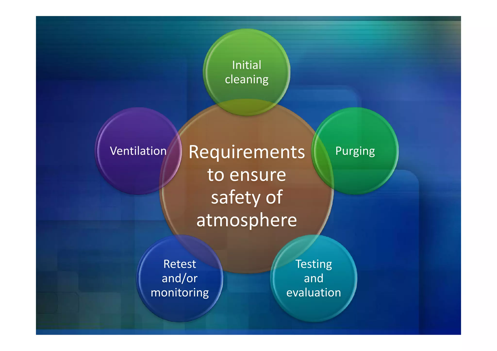 Initial
                    cleaning




Ventilation   Requirements              Purging

                to ensure
                 safety of
               atmosphere

        Retest                   Testing
        and/or                     and
       monitoring               evaluation
 