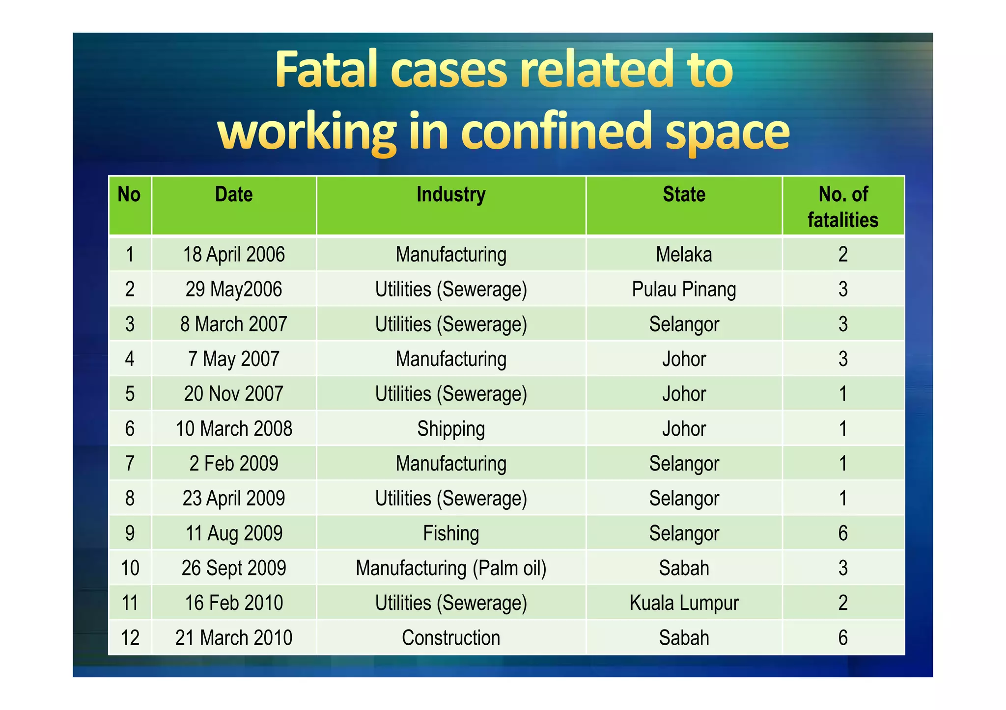 No       Date               Industry               State         No. of
                                                               fatalities
1    18 April 2006        Manufacturing           Melaka           2
2     29 May2006       Utilities (Sewerage)     Pulau Pinang       3
3    8 March 2007      Utilities (Sewerage)       Selangor         3
4     7 May 2007          Manufacturing            Johor           3
5    20 Nov 2007       Utilities (Sewerage)        Johor           1
6    10 March 2008          Shipping               Johor           1
7     2 Feb 2009          Manufacturing           Selangor         1
8    23 April 2009     Utilities (Sewerage)       Selangor         1
9     11 Aug 2009            Fishing              Selangor         6
10   26 Sept 2009    Manufacturing (Palm oil)      Sabah           3
11    16 Feb 2010      Utilities (Sewerage)     Kuala Lumpur       2
12   21 March 2010        Construction             Sabah           6
 