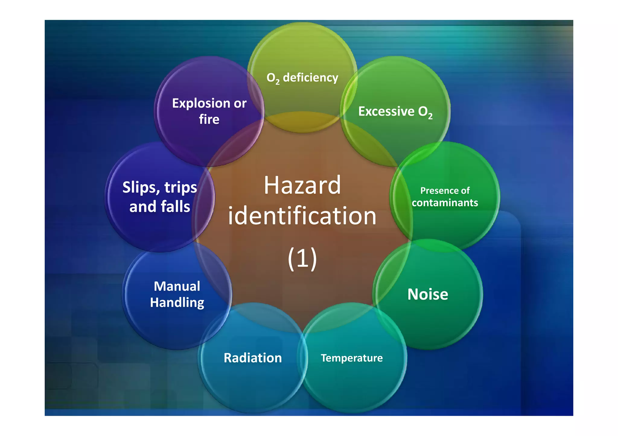 O2 deficiency
       Explosion or
                                       Excessive O2
           fire



Slips, trips      Hazard                        Presence of
                                               contaminants
 and falls
               identification
                           (1)
    Manual
    Handling                                   Noise


               Radiation         Temperature
 
