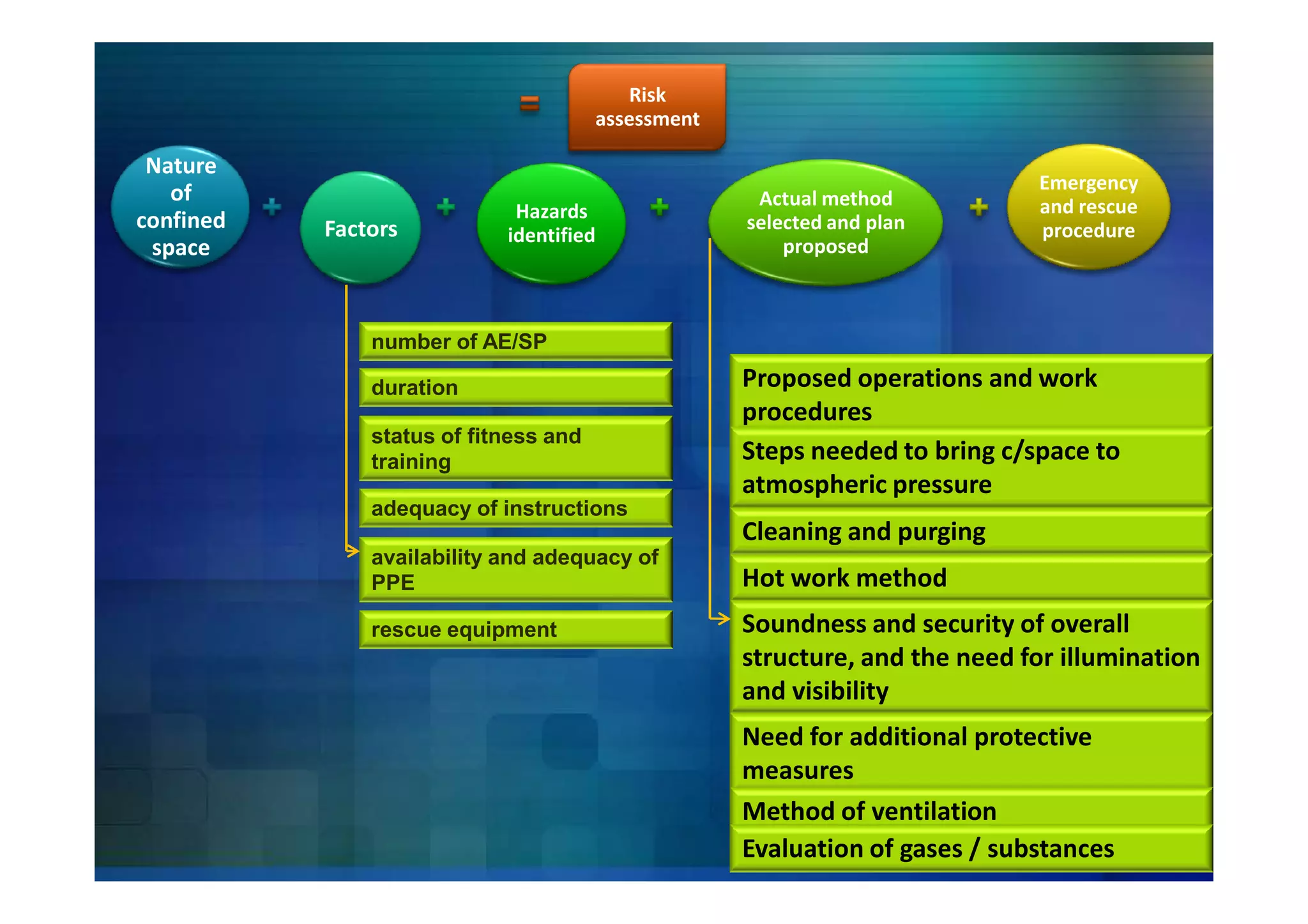 Risk
                                       assessment

 Nature
                                                                             Emergency
   of                                                Actual method
                             Hazards                                         and rescue
confined   Factors                                  selected and plan        procedure
                            identified
 space                                                  proposed



               number of AE/SP

               duration                             Proposed operations and work
                                                    procedures
               status of fitness and
               training                             Steps needed to bring c/space to
                                                    atmospheric pressure
               adequacy of instructions
                                                    Cleaning and purging
               availability and adequacy of
               PPE                                  Hot work method
               rescue equipment                     Soundness and security of overall
                                                    structure, and the need for illumination
                                                    and visibility
                                                    Need for additional protective
                                                    measures
                                                    Method of ventilation
                                                    Evaluation of gases / substances
 