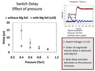 SummaryIntroduction: Pseudospark SwitchesLow pressure (<1 Torr), glow-like discharge operationCold cathode High voltage (typ. 30 kV)High peak current (1-100 kA)High current rate of rise (1012A/s)Reasonable lifetime (~109 shots) and repetition rate (1 kHz)UV Light SourceOptically triggered pseudospark switch: Back-Lighted Thyratron (BLT)Back-Lighted Thyratron and Optical TriggeringComplete isolation of trigger from ground & high voltage potentials => scalability