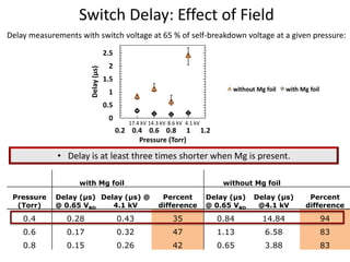 Fiber optic coupling Back-Lighted Thyratron (BLT)[1] C. Braun et al., 1988[2] Pitchford et al., 1995[3] C. Jiang et al., 2005[4] J. W. Bond, et al., 2008* Two different cathode hole diameters used. 3 and 6 mm, electrode spacing: 4 mm.Better switch parametersHigher electron emission Materials with higher photosensitivity Less light energy for triggeringMg work function = 3.66 eV