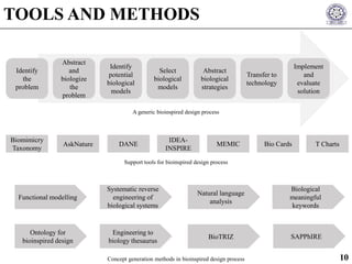 TOOLS AND METHODS
Identify
the
problem
Abstract
and
biologize
the
problem
Identify
potential
biological
models
Select
biological
models
Abstract
biological
strategies
Transfer to
technology
Implement
and
evaluate
solution
MEMICDANE
IDEA-
INSPIRE
AskNature T ChartsBio Cards
Functional modelling
Systematic reverse
engineering of
biological systems
Natural language
analysis
Biological
meaningful
keywords
Ontology for
bioinspired design
Biomimicry
Taxonomy
Engineering to
biology thesaurus
BioTRIZ SAPPhIRE
A generic bioinspired design process
Support tools for bioinspired design process
Concept generation methods in bioinspired design process 10
 