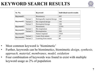 • Most common keyword is ‘biomimetic’
• Further, keywords can be biomimetics, biomimetic design, synthesis,
approach, material, membranes, model, oxidation
• Four combination of keywords was found to exist with multiple
keyword usage as 2% of population
KEYWORD SEARCH RESULTS
7
Sr. No. Keyword Individual search results
Keyword 1 Biomimicry 682
Keyword 2
Variant 1: Biologically inspired design 144
Variant 2: Bio inspired design 195
Variant 3: Bioinspired design 188
Keyword 3 Biomimetic 22381
Keyword 4
Variant 1: Bio inspiration 211
Variant 2: Bioinspiration 209
Keyword 5 Nature inspired 1934
Keyword 6
Variant 1: Learn from nature 47
Variant 2: Learning from nature 86
 