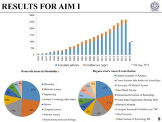 RESULTS FOR AIM I
8
0
500
1000
1500
2000
2500
3000
1995
1996
1997
1998
1999
2000
2001
2002
2003
2004
2005
2006
2007
2008
2009
2010
2011
2012
2013
2014
2015
2016
2017
2018
Research articles Conference paper
27%
24%18%
10%
7%
6%
4%
4%
Research areas in biomimicry
Chemistry
Materials science
Engineering
Science Technology other topics
Physics
Computer science
Polymer science
Biochemistry molecular biology
21%
17%
16%
8%
7%
7%
6%
6%
6%
6%
Organization's research contribution
Chinese Academy of Sciences
Centre National dela Recherche Scientifique
University of California System
Max Planck Society
Massachusetts Institute of Technology
United States Department of Energy DOE
Harvard University
Consiglio Nazionale Delle Ricerche CNR
Jilin University
Indian Institute of Technology IIT
*
* Till may, 2018
 