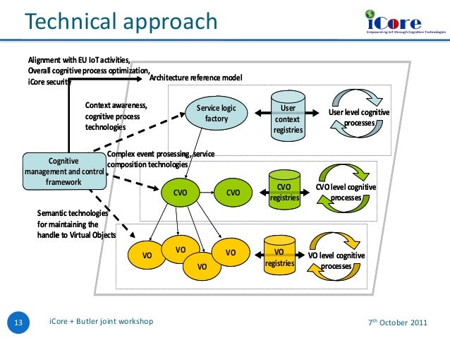 FP7 iCore project presentation