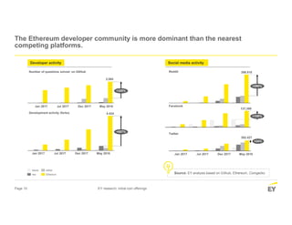 Page 10 EY research: initial coin offerings
The Ethereum developer community is more dominant than the nearest
competing platforms.
+330%
waves
neo
stellar
Ethereum
May 2018Jan 2017 Jul 2017 Dec 2017
5.434
+657%
+105%
2,584
356.518
+290%
392.427
+24%
Development activity (forks)
Number of questions solved on GitHub Reddit
Facebook
Twitter
Developer activity Social media activity
May 2018Jan 2017 Jul 2017 Dec 2017
May 2018Jan 2017 Jul 2017 Dec 2017
Source: EY analysis based on Github; Ethereum, Coingecko
137,389
 