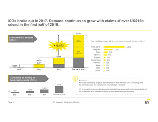 Page 4 EY research: initial coin offerings
ICOs broke out in 2017. Demand continues to grow with claims of over US$15b
raised in the first half of 2018.
2015 First half of 20182016 2017
2,231
6,358
21,931
+4,127
+2,221
52%
10 ICOs
48%
475 ICOs
Cumulative ICO amounts
US$mm
Top 10 ICOs raised 52% of the total claimed funds in 2018
506
1,043
1,823
3,538
Cumulative VC funding of
blockchain projects US$mm Sources:
Amounts claimed by projects are reflected on their websites and ICO rating sites.
VC funding based on Techcrunch, Crunchbase, Coindesk.
EY is currently matching the amounts claimed to be raised with amounts verifiable on
the blockchain and expects to report on how well those figures match.
4,200
1,700
735
575
320
300
150
133
118
114
Petro
Telegram
EOS_2018
Bankera
Dragon
TaTaTu
Basis
Orbs
Ucash
Huobi token
VC
2015 2016 2017 (First half of 2018)
+15,573
 