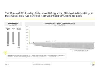 Page 5 EY research: initial coin offerings
The Class of 2017 today: 86% below listing price, 30% lost substantially all
their value. This ICO portfolio is down around 66% from the peak.
-77%
-56%-66%
Class of
2017
Top 10
The Other
131 ICOs
Weighted Return
Jan-Sep 2018
Project Returns – 1 January to 2 September 2 2018
(as of 2 Sept 2018)
Sources: EY analysis of 141 ICOs from 2017, where items no longer listed as of 2 September 2018 are rated a
100% loss. Portfolio returns are weighted based on market capitalization as of 1 January 2018.
132 ICOs Below Peak Value
43 ICOs Declined by More Than 90%
-66%
-56%
-77%
-100%
-50%
0%
50%
100%
150%
200%
250%
300%
 