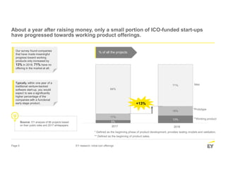 Page 6 EY research: initial coin offerings
About a year after raising money, only a small portion of ICO-funded start-ups
have progressed towards working product offerings.
5%
13%
11%
16%
84%
71%
% of all the projectsOur survey found companies
that have made meaningful
progress toward working
products only increased by
13% in 2018. 71% have no
offering in the market at all.
Source: EY analysis of 86 projects based
on their public sites and 2017 whitepapers 2017 2018
Idea
*Prototype
**Working product
+13%
Typically, within one year of a
traditional venture-backed
software start-up, you would
expect to see a significantly
higher percentage of the
companies with a functional
early stage product.
* Defined as the beginning phase of product development, provides testing models and validation.
** Defined as the beginning of product sales.
 