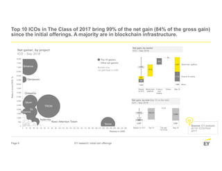 Page 8 EY research: initial coin offerings
Dentacoin
Top 10 ICOs in The Class of 2017 bring 99% of the net gain (84% of the gross gain)
since the initial offerings. A majority are in blockchain infrastructure.
Source: EY analysis
of 141 ICOs from
2017
 