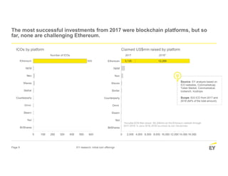 Page 9 EY research: initial coin offerings
The most successful investments from 2017 were blockchain platforms, but so
far, none are challenging Ethereum.
Source: EY analysis based on
ICO websites, Coinmarketcap,
Token Market, Coinmarketcal,
Icobench, Icodrops
Scope: 633 ICO from 2017 and
2018 (84% of the total amount).
 