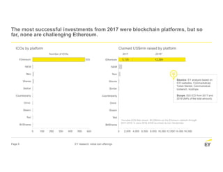 Page 9 EY research: initial coin offerings
The most successful investments from 2017 were blockchain platforms, but so
far...