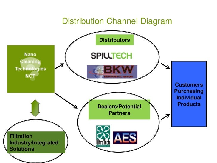 Distribution Channel Diagram Distributors Customers