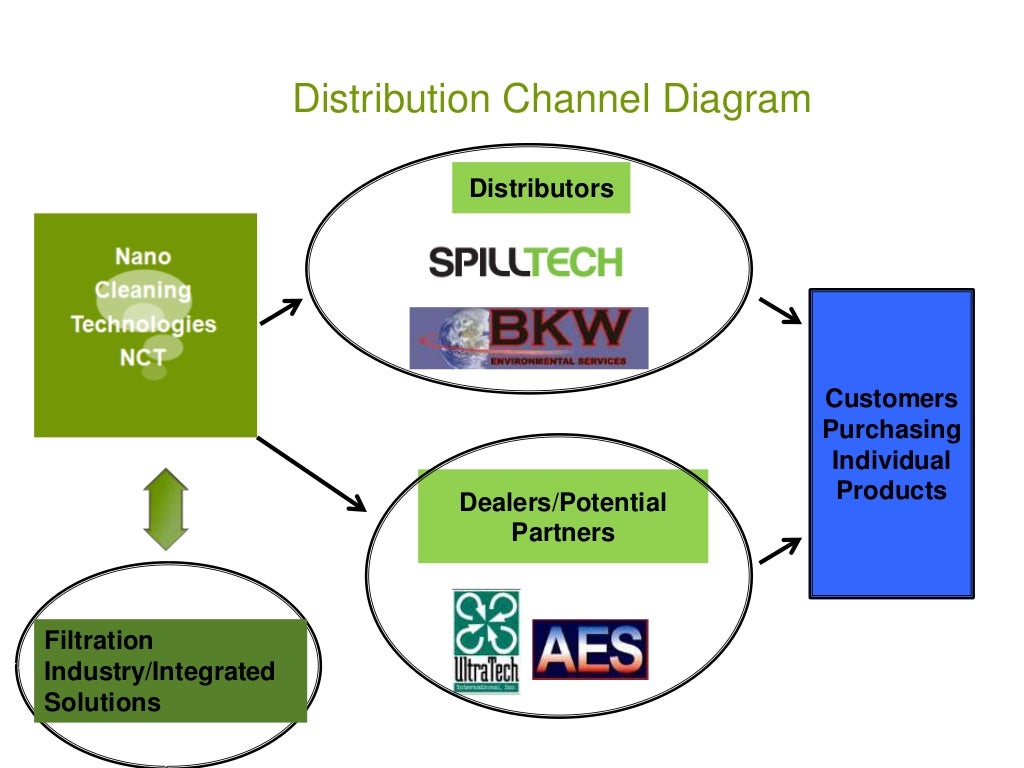 Distribution Channel Diagram Distributors Customers