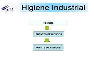 RIESGOS
FUENTES DE RIESGOS
AGENTE DE RIESGOS
 