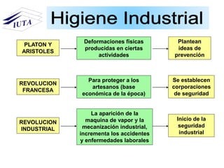 PLATON Y
ARISTOLES
Deformaciones físicas
producidas en ciertas
actividades
Plantean
ideas de
prevención
REVOLUCION
FRANCESA
Para proteger a los
artesanos (base
económica de la época)
Se establecen
corporaciones
de seguridad
REVOLUCION
INDUSTRIAL
La aparición de la
maquina de vapor y la
mecanización industrial,
incrementa los accidentes
y enfermedades laborales
Inicio de la
seguridad
industrial
 