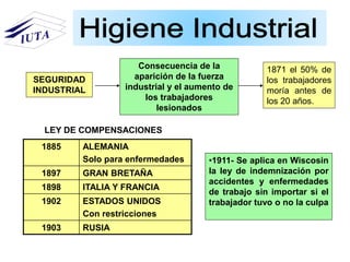 SEGURIDAD
INDUSTRIAL
Consecuencia de la
aparición de la fuerza
industrial y el aumento de
los trabajadores
lesionados
1871 el 50% de
los trabajadores
moría antes de
los 20 años.
1885 ALEMANIA
Solo para enfermedades
1897 GRAN BRETAÑA
1898 ITALIA Y FRANCIA
1902 ESTADOS UNIDOS
Con restricciones
1903 RUSIA
LEY DE COMPENSACIONES
•1911- Se aplica en Wiscosin
la ley de indemnización por
accidentes y enfermedades
de trabajo sin importar si el
trabajador tuvo o no la culpa
 