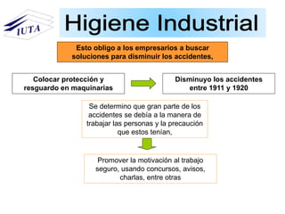 Esto obligo a los empresarios a buscar
soluciones para disminuir los accidentes,
Colocar protección y
resguardo en maquinarias
Disminuyo los accidentes
entre 1911 y 1920
Se determino que gran parte de los
accidentes se debía a la manera de
trabajar las personas y la precaución
que estos tenían,
Promover la motivación al trabajo
seguro, usando concursos, avisos,
charlas, entre otras
 
