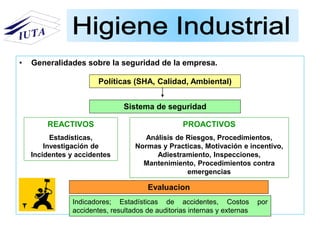 • Generalidades sobre la seguridad de la empresa.
Políticas (SHA, Calidad, Ambiental)
Sistema de seguridad
REACTIVOS
Estadísticas,
Investigación de
Incidentes y accidentes
PROACTIVOS
Análisis de Riesgos, Procedimientos,
Normas y Practicas, Motivación e incentivo,
Adiestramiento, Inspecciones,
Mantenimiento, Procedimientos contra
emergencias
Evaluacion
Indicadores; Estadísticas de accidentes, Costos por
accidentes, resultados de auditorias internas y externas
 