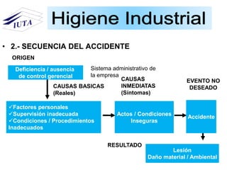 • 2.- SECUENCIA DEL ACCIDENTE
Deficiencia / ausencia
de control gerencial
ORIGEN
Sistema administrativo de
la empresa
Factores personales
Supervisión inadecuada
Condiciones / Procedimientos
Inadecuados
CAUSAS BASICAS
(Reales)
Actos / Condiciones
Inseguras
CAUSAS
INMEDIATAS
(Síntomas)
EVENTO NO
DESEADO
Accidente
RESULTADO
Lesión
Daño material / Ambiental
 
