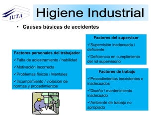 • Causas básicas de accidentes
Factores personales del trabajador
Falta de adiestramiento / habilidad
Motivación Incorrecta
Problemas físicos / Mentales
Incumplimiento / violación de
normas y procedimientos
Factores del supervisor
Supervisión inadecuada /
deficiente
Deficiencia en cumplimiento
del rol supervisorio
Factores de trabajo
Procedimientos inexistentes o
inadecuados
Diseño / mantenimiento
inadecuado
Ambiente de trabajo no
apropiado
 