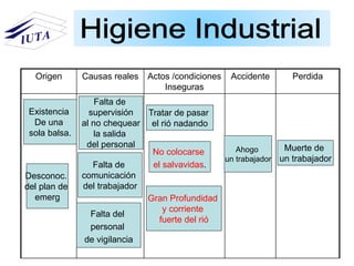 Origen Causas reales Actos /condiciones
Inseguras
Accidente Perdida
.
Muerte de
un trabajador
Ahogo
un trabajador
Tratar de pasar
el rió nadando
No colocarse
el salvavidas.
Gran Profundidad
y corriente
fuerte del rió
Falta de
supervisión
al no chequear
la salida
del personal
Falta de
comunicación
del trabajador
Falta del
personal
de vigilancia
Existencia
De una
sola balsa.
Desconoc.
del plan de
emerg
 