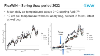 Lona van Delden: The role of non-growing season processes in CH4 and ...