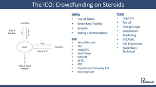 Issuer
Law
• Securities Law
• Tax
• AML/KYC
• Anti Fraud
• FINCEN
• CFTC
• FTC
• Investment Company Act
• Exchange Act
$
Step 2: Build
Platform
Step 1:
Pre-Sale
$orCrypto
SAFT
Investors
Step 3: ICO
Tokens
Investors
The ICO: Crowdfunding on Steroids
Team
• Legal US
• Tax US
• Foreign Legal
• Compliance
• Marketing
• KYC/AML
• ICO Economies
• Blockchain
Technical
Utility
• Use of Token
• Secondary Trading
• Scarcity
• Voting + Democratized
 