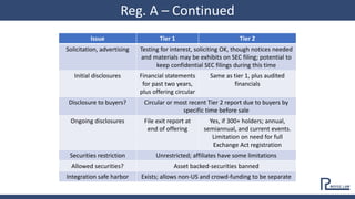Issue Tier 1 Tier 2
Solicitation, advertising Testing for interest, soliciting OK, though notices needed
and materials may be exhibits on SEC filing; potential to
keep confidential SEC filings during this time
Initial disclosures Financial statements
for past two years,
plus offering circular
Same as tier 1, plus audited
financials
Disclosure to buyers? Circular or most recent Tier 2 report due to buyers by
specific time before sale
Ongoing disclosures File exit report at
end of offering
Yes, if 300+ holders; annual,
semiannual, and current events.
Limitation on need for full
Exchange Act registration
Securities restriction Unrestricted; affiliates have some limitations
Allowed securities? Asset backed-securities banned
Integration safe harbor Exists; allows non-US and crowd-funding to be separate
Reg. A – Continued
 