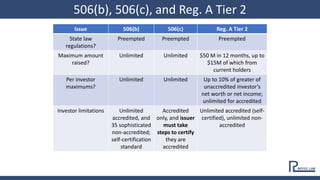 Issue 506(b) 506(c) Reg. A Tier 2
State law
regulations?
Preempted Preempted Preempted
Maximum amount
raised?
Unlimited Unlimited $50 M in 12 months, up to
$15M of which from
current holders
Per investor
maximums?
Unlimited Unlimited Up to 10% of greater of
unaccredited investor’s
net worth or net income;
unlimited for accredited
Investor limitations Unlimited
accredited, and
35 sophisticated
non-accredited;
self-certification
standard
Accredited
only, and issuer
must take
steps to certify
they are
accredited
Unlimited accredited (self-
certified), unlimited non-
accredited
506(b), 506(c), and Reg. A Tier 2
 