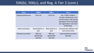 Issue 506(b) 506(c) Tier 2
Ongoing disclosures Form Ds Form Ds Yes, if 300+ holders;
annual, semiannual, and
current events. But special
exemption from Exchange
Act registration until over
$75M float.
Share restriction Restricted for a
year
Restricted for a
year
Unrestricted; affiliates still
have some limits
Allowed securities? ABS not
specifically
banned
ABS not
specifically
banned
Asset backed-securities
banned
506(b), 506(c), and Reg. A Tier 2 (cont.)
 
