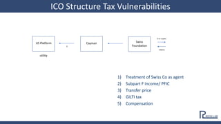US Platform Cayman Swiss
Foundation
$ or crypto
tokens
ICO Structure Tax Vulnerabilities
utility
$
1) Treatment of Swiss Co as agent
2) Subpart F income/ PFIC
3) Transfer price
4) GILTI tax
5) Compensation
 