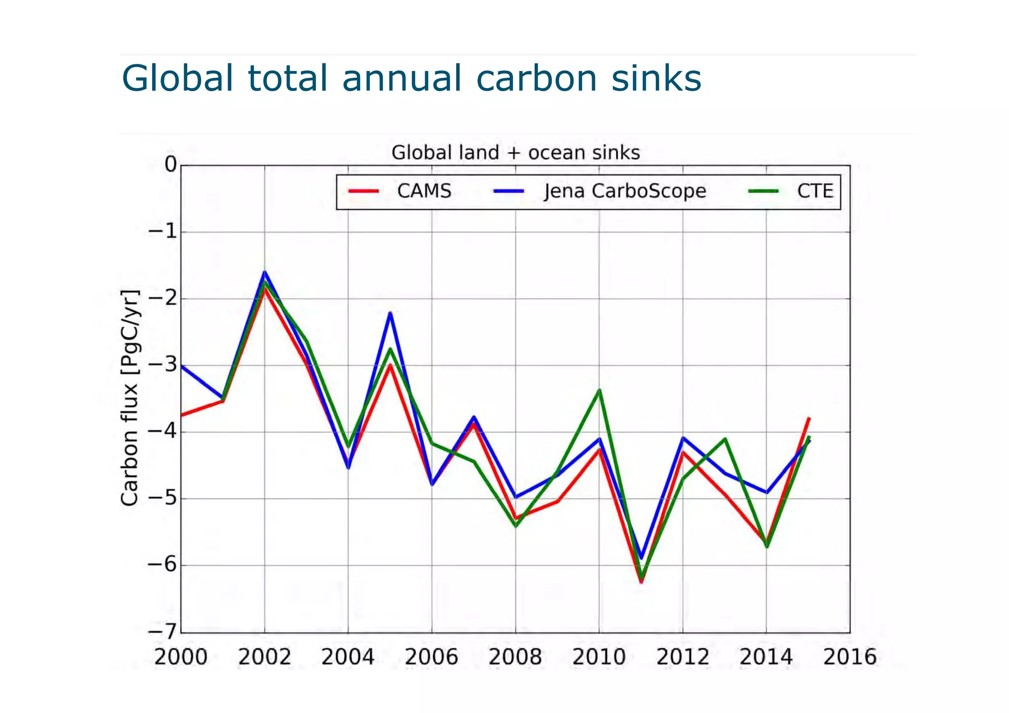 Global total annual carbon sinks
10
 