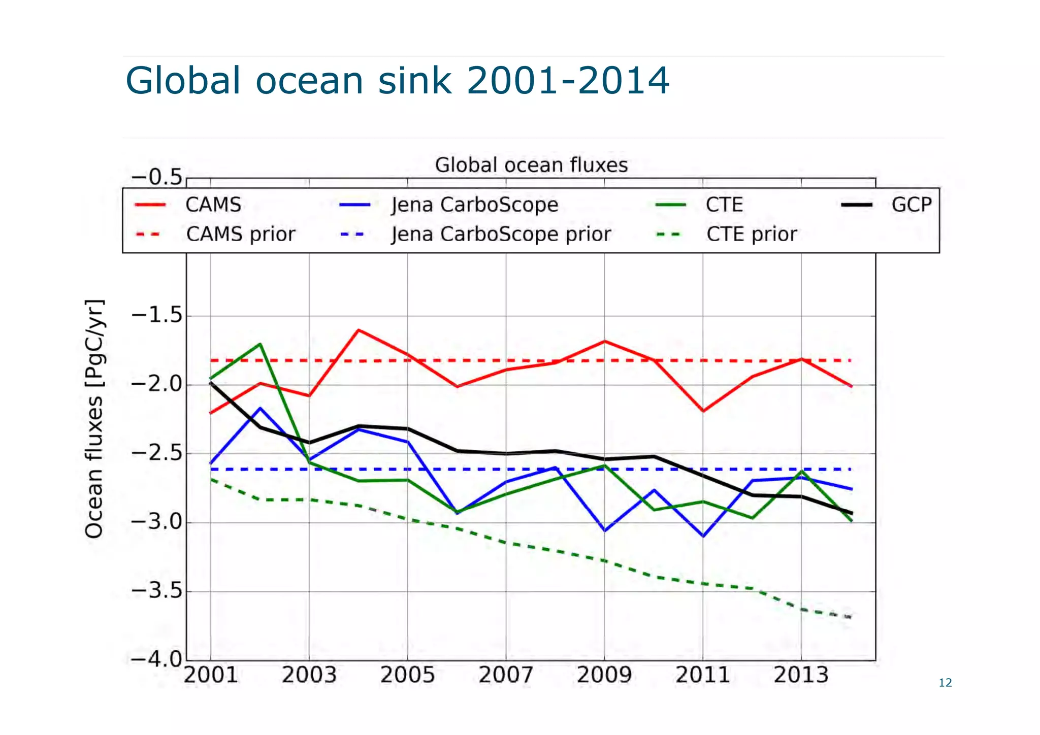 Global ocean sink 2001-2014
12
 
