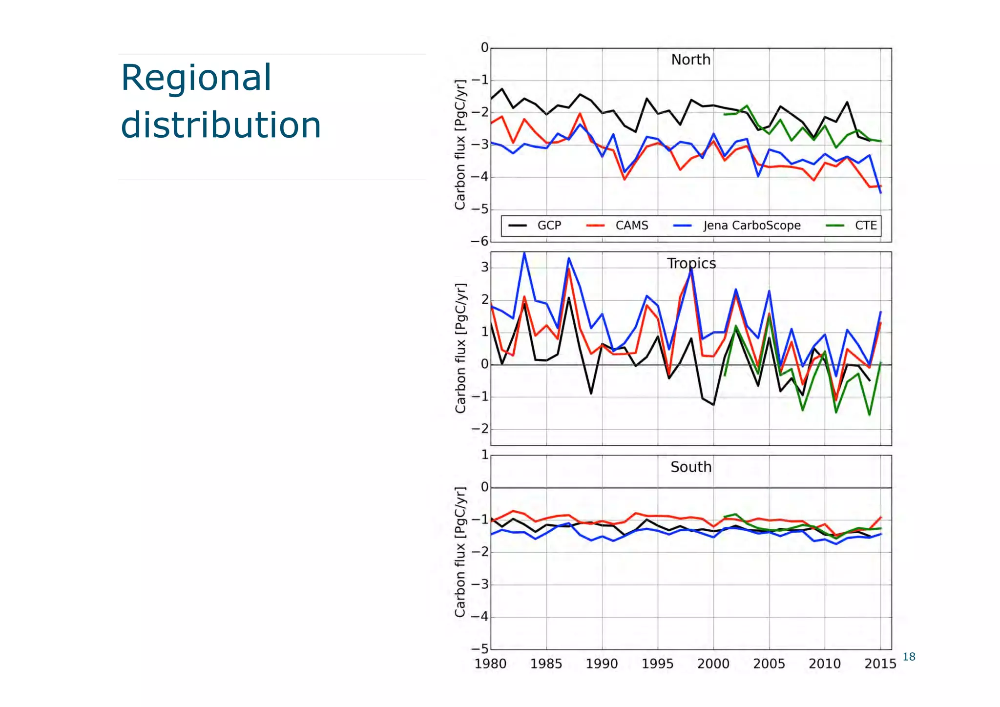 Regional
distribution
18
 