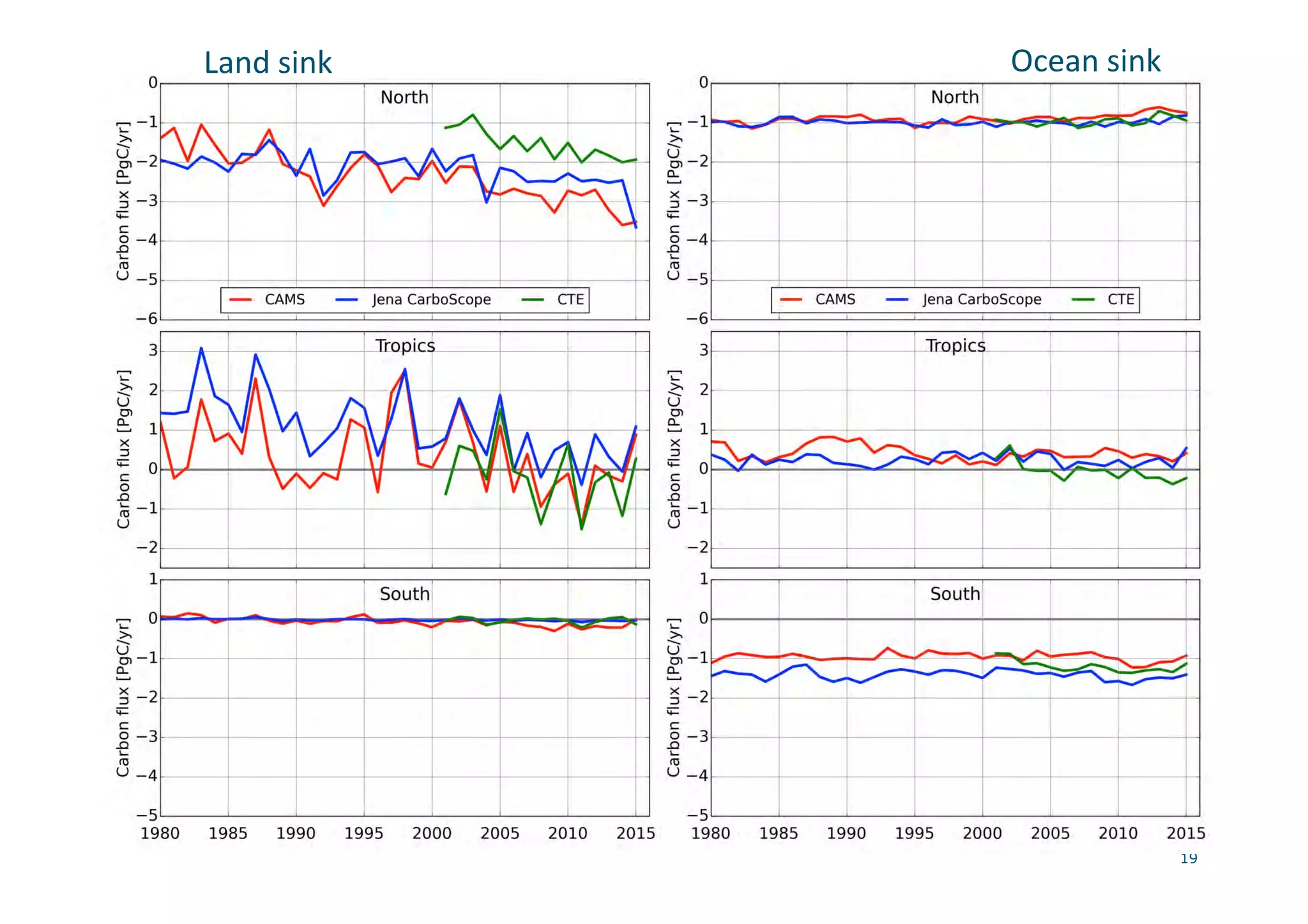19
Land sink Ocean sink
 