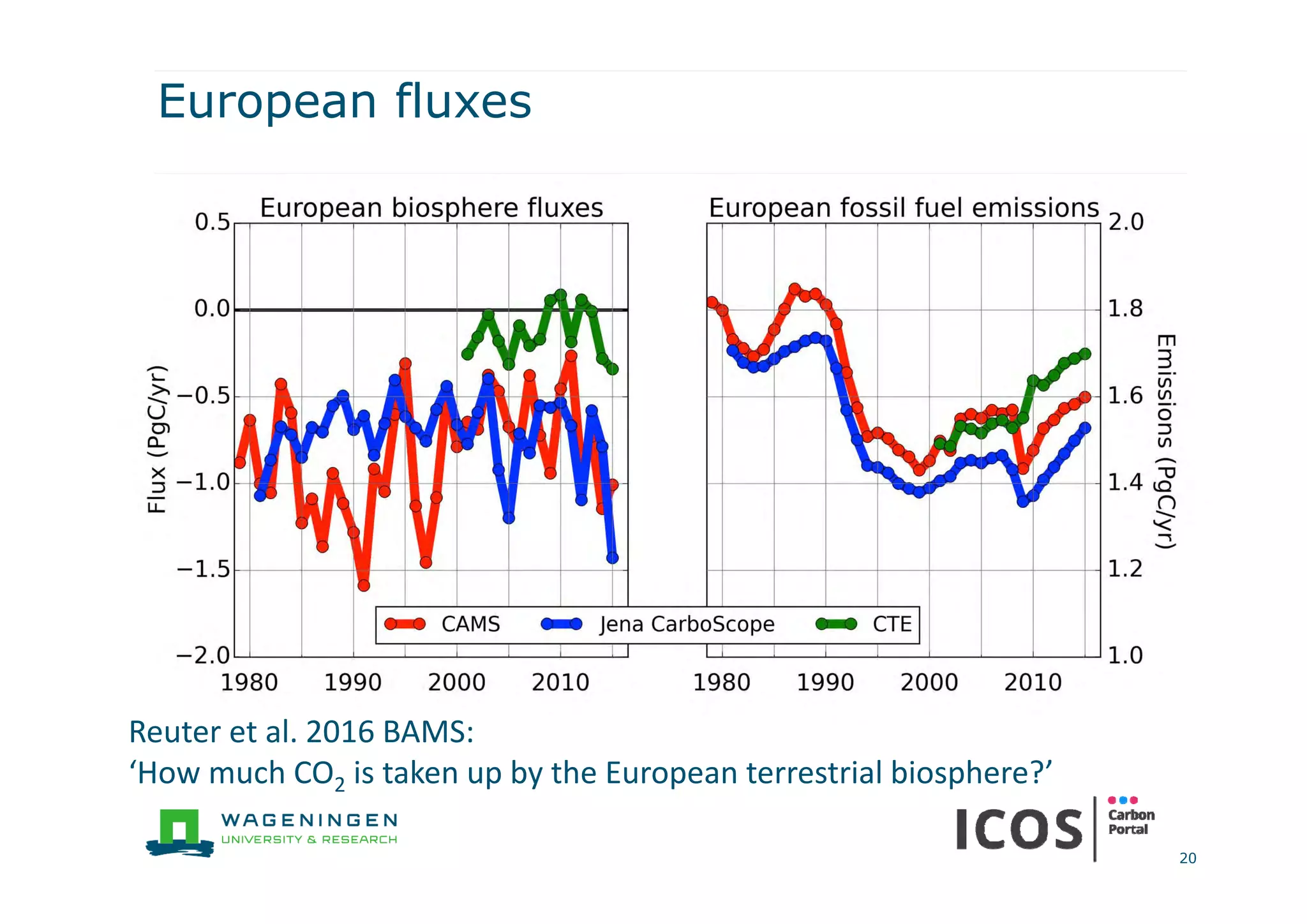 European fluxes
20
Reuter et al. 2016 BAMS: 
‘How much CO2 is taken up by the European terrestrial biosphere?’ 
 
