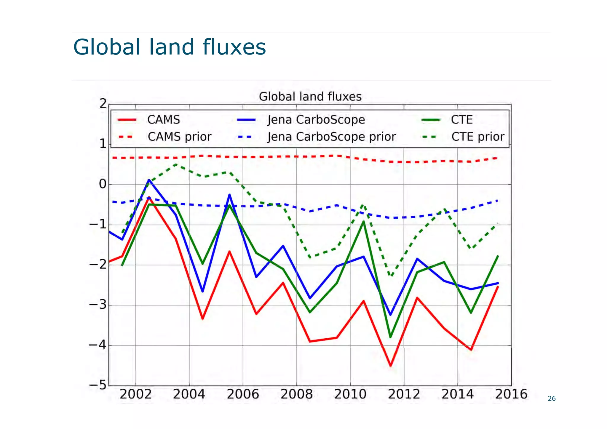 Global land fluxes
26
 