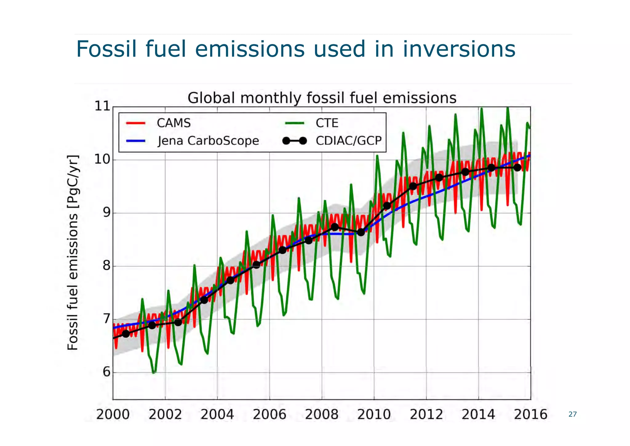 Fossil fuel emissions used in inversions
27
 